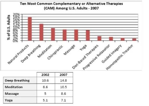 The bar chart below shows the preference for different types of Complementary or Alternative Medicine (CAM) therapies among US adults in 2007. The table lists which therapies where the most popular over two years. Summarise the data by selecting and reporting the main features and make comparisons where relevant.