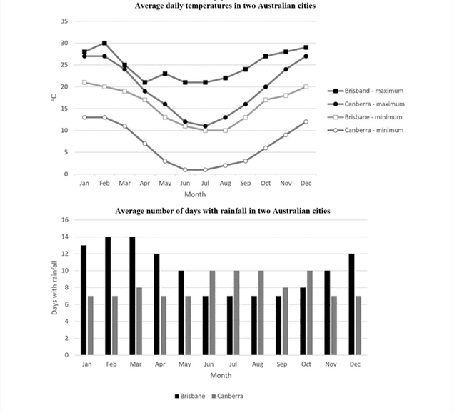 The graph and chart below give information on the average daily maximum and minimum temperatures in degrees Celsius (°C) and the average number of days with rainfall each month for two Australian cities. Write a report for a university, lecturer describing the information shown below. Summarise the information by selecting and reporting the main features and make comparisons where relevant.