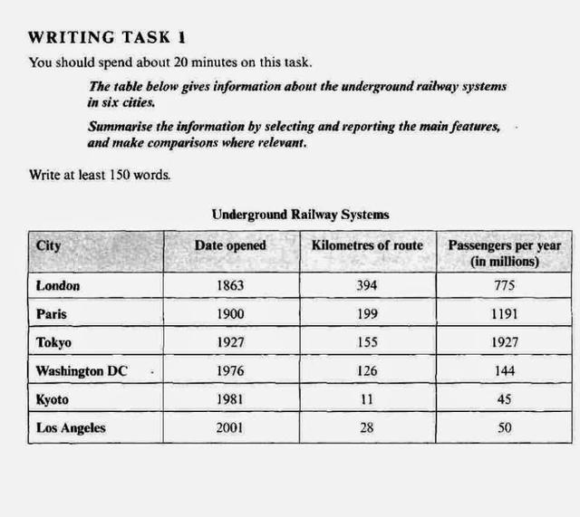 The table shows information about metro systems in six different cities.

Summarise the information by selecting and reporting the main features and make comparisons where relevant.

Write at least 150 words.