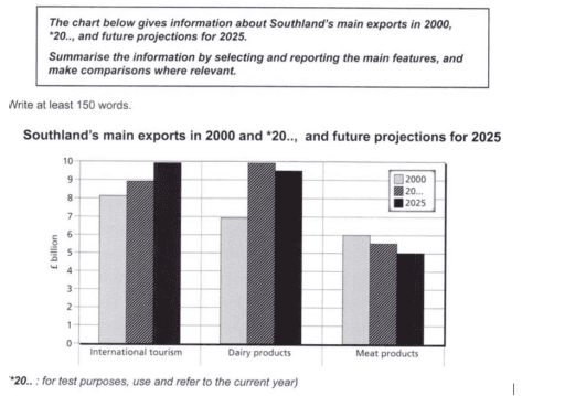 The chart below gives information about Southland’s main exports in 2000, 2019 and 2025.