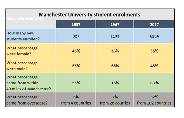 The table below gives information about student enrolments at Manchester University in 1937, 1967 and 2017.

Summarise the information by selecting and reporting the main features, and make comparisons where relevant.