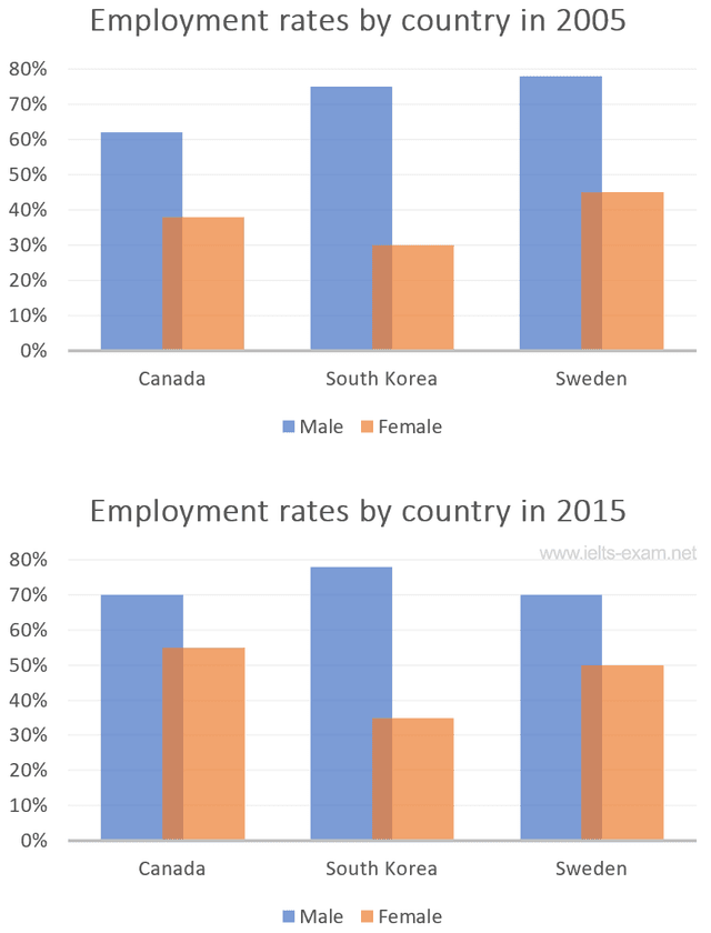 The bar chart illustrates the patterns of male and female employment in three different countries: Canada, South Korea, and Sweden, between 2005 and 2015
