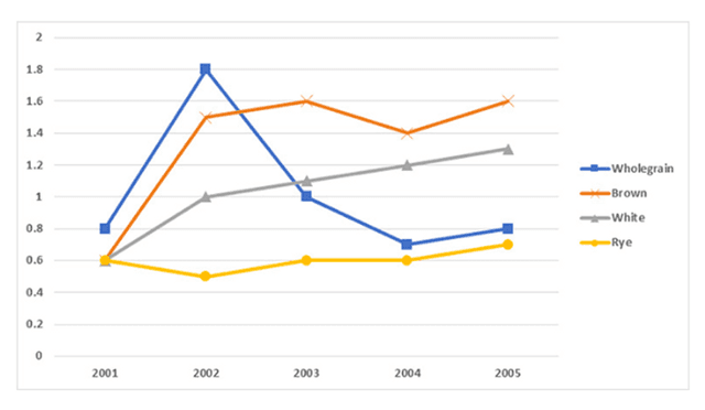 The chart below shows the price in Euros of four types of bread per kilogram in one European country from 2001 to 2005.

Summarise the information by selecting and reporting the main features, and make comparisons where relevant.