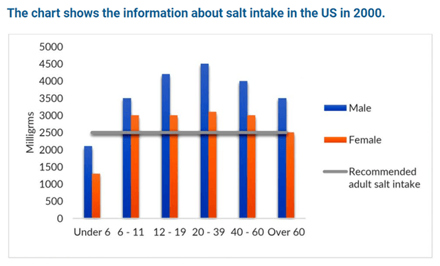 The bar chart illustrated the salt intake in six different-age groups in two genders in the USA in 2000.