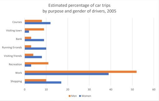 The bar chart below shows the estimated percentage of car trips taken by drivers in 2005. Summarize the information by selecting the main key feature and make comparison where relevant
