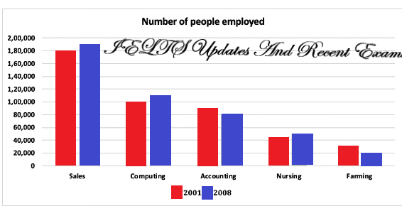 The chart below give the number of people employed in five types of work in a certain region in Australia in 2001 and 2008. Summarise the information by selecting and reporting the main features, and make comparisons where relevant.