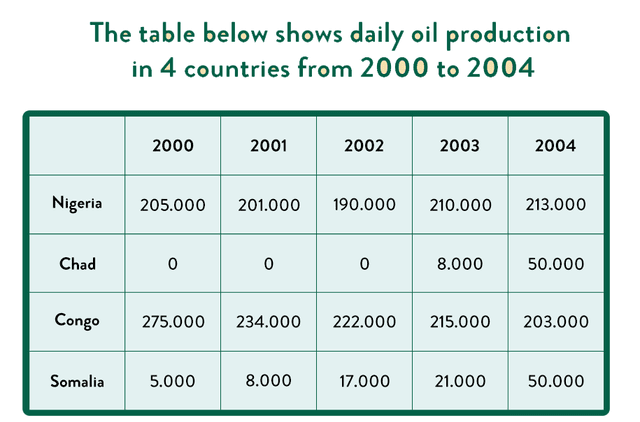 The table below show daily oil production in four countries from 2000 to 2004. Summarize the information by selecting and reporting the main features, and make comparisons where relevant.