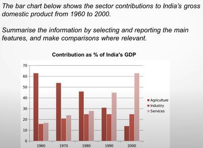 The bar chart below shows the sector contributions to India’s gross domestic product from 1960 to 2000.Summarise the information by selecting and reporting the main features, and make comparisons where relevant.