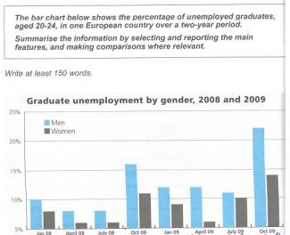 The bar chart below shows the percentage of unemployed graduates, aged 20-24, in one European country over of two-year period.

Summerise the information and reporting the main features, and making comparisons where relevant.