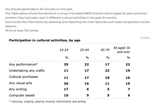 Band 9: Question: The table below shows the results of a survey that asked 6800 Scottish adults (aged 16 years and over) whether they had taken part in different cultural activities in the past 12 months. Summarize the information by selecting and reporting the main features, and make comparisons where relevant.