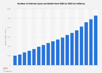 the graphs shows the international users of internet from 2010 to 2017.