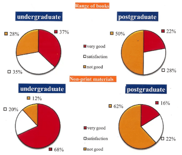 The pie charts show the results of a survey in which undergraduates and postgraduates were asked about the range of books and non-printed materials in their school library. Summarize the information by selecting and reporting the main features, and make comparisons where relevant.