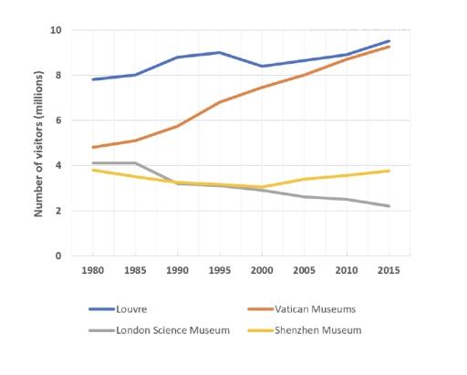 The graph shows the number of visitors to four international museums between 1980 and 2015. Summarise the graph by selecting and reporting the main features and make comparisons where relevant.  Press Submit to send to your teacher. Press Help to see model answer.