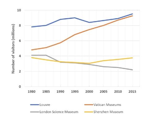 You should spend about 20 minutes on this task.

The graph shows the number of visitors to four international museums between 1980 and 2015.

Summarise the graph by selecting and reporting the main features and make comparisons where relevant.

Write at least 150 words. Press Submit to send to your teacher. Press Help to see model answer.