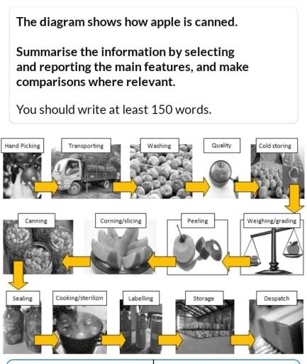 The diagram shows how apple is canned. Summarize the information by selecting and reporting the main features, and make comparisons where relevant.