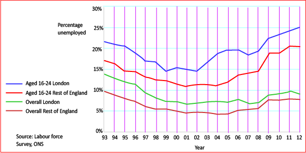 The graph below shows changes in young adult unemployment rates in England between 1993 and 2012.