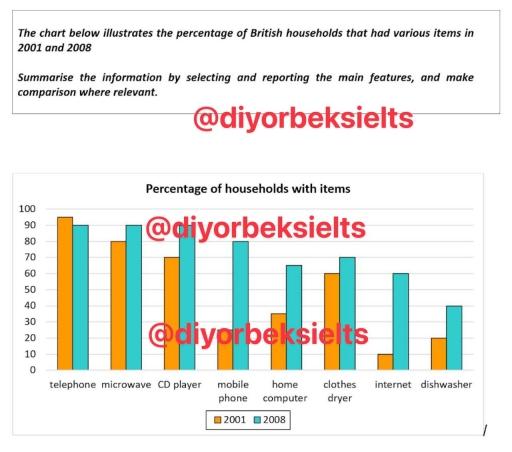 The chart below illustrates the percentage of British households that had various items in 2001 and 2008 Summarise the information by selecting and reporting the main features, and make comparison where relevant.