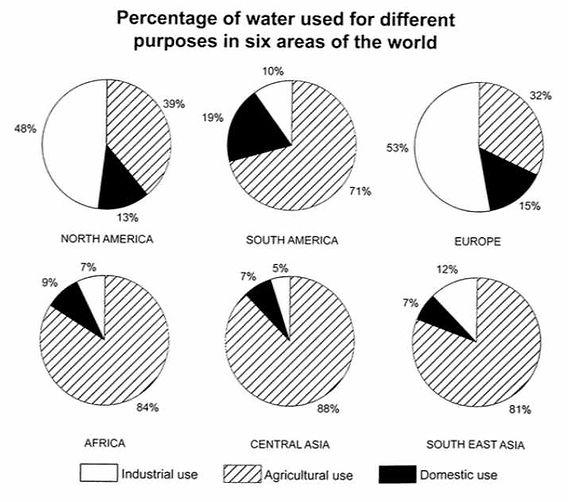 The chart below show the number of different purpose is six areas of the world