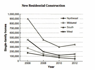 The line graph below shows the number of single-family homes constructed in the United States by region over a period of six years