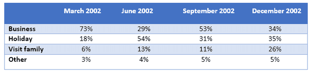 The chart below shows the results of a survey that sampled a cross section of travelers at a major metropolitan airport about the purpose of their trip. The survey was carried out during four different months in 2002.

Summarise the information by selecting and reporting the main features, and make comparisons where relevant.