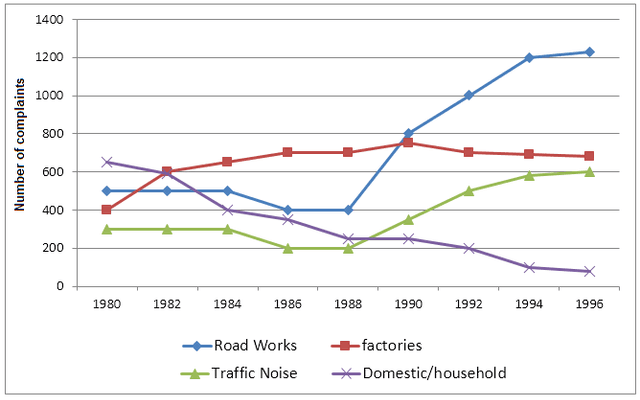 The graph below shows the number of complaints made about noise to Environmental Health authorities in the city of Newtown between 1980 and 1996. 

Summarise the information by selecting and reporting the main features, and make comparisons where relevant.