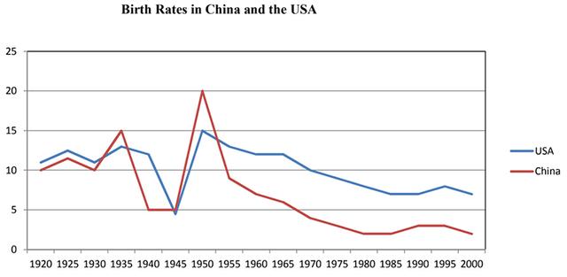 The graph below compares changes in the birth rates of China and the USA between 1920 and 2000