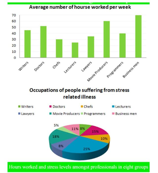 The graphs show figures relating to hours worked and stress levels amongst professionals in eight groups. Describe the information shown to a university/college lecturer. Write at least 150 words