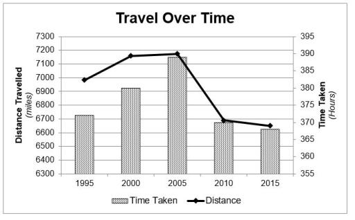 Take a look at the graphics and complete the task.

The charts provide information about people’s travel in one country.

Summarise the information by selecting and reporting the main features, and make comparisons where relevant.