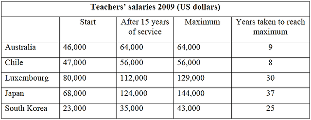 The table shows the average salaries in US dollars in five countries at different

stages until achieving the maximum salary.