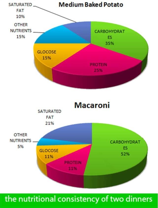 The pie chart show the nutritional consistency of two dinners.