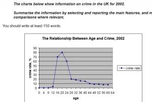 The line graph and pie chart below show information on crime in the UK for the last year. Summarise the information by selecting and reporting the main features, and make comparisons where relevant.