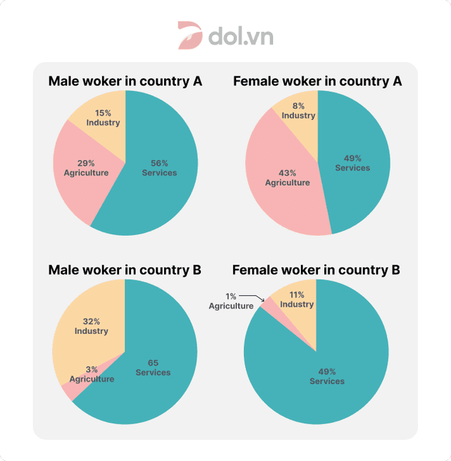 The charts below show the percentage of male and female workers in country A and country B. Summarize the information by selecting and reporting the main features and make comparisons where relevant.