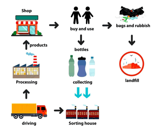 The diagram below shows the recycling process of plastics. Summarise the information by selecting and reporting the main features, and make comparisons where relevant.