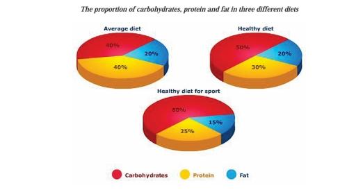 The table gives information on the proportion of carbohydrates, protein and fat in three different diets.