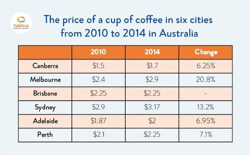 The table shows price of a cup of coffee in six cities in Australia in 2010 and 2014.