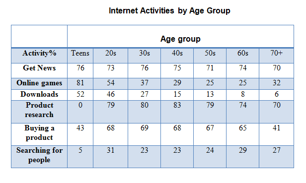 The table gives information on internet use in six categories by age group.