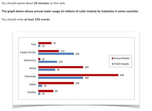 The graph below shows annual water usage (in millions of cubic meters) by industries in some countries