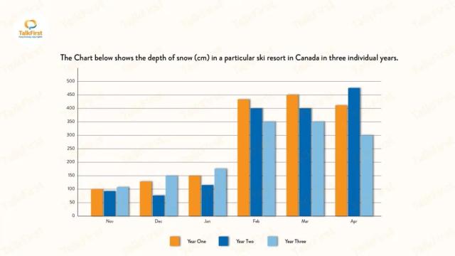 The chart belows show the depth of snow (cm) in a particular resort in canada in three individual years