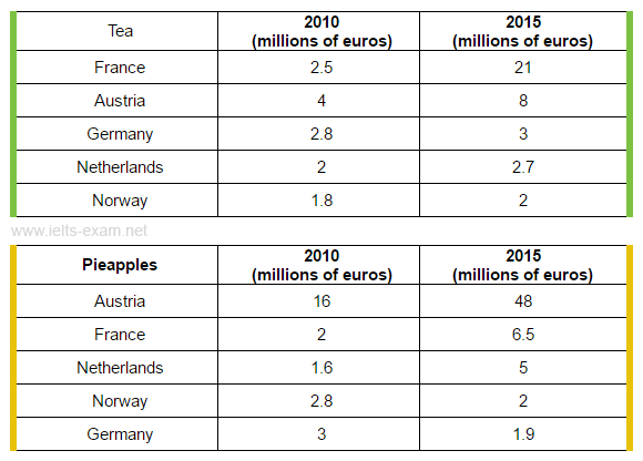 The tables below give information about sales of Fairtrade*-labelled tea and pineapples in 2010 and 2015 in five European countries. Summarise the information by selecting and reporting the main features, and make comparisons where relevant.