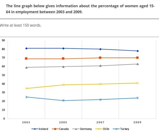 The line graph below gives information about the percentage of women aged 15-64 in employment between 2003 and 2009.