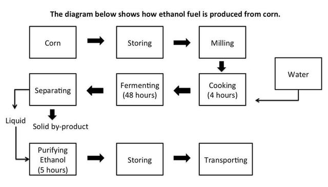 The diagram below shows how ethanol fuel is produced from corn. Summarise the information by selecting and reporting the main features and make comparisons where relevant.