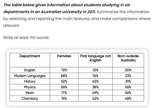 The table below gives information about students studying in six departments in an Australian university in 2011. Summarise the information by selecting and reporting the main features, and make comparisons where relevant.