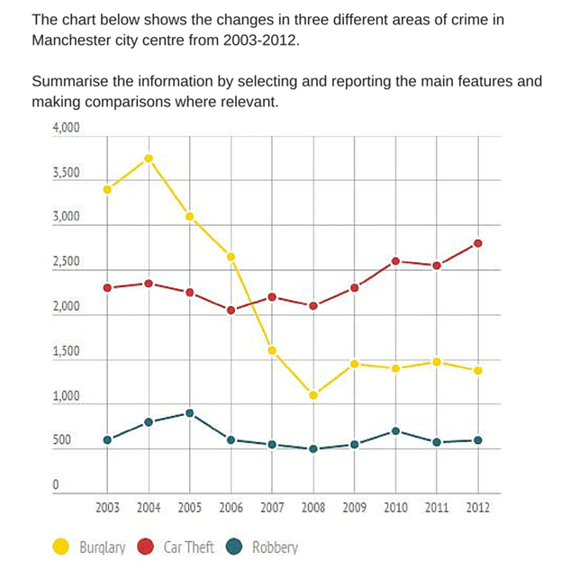the chart below shows the changes in three different areas of cime in manchester city center from 2003-2012.