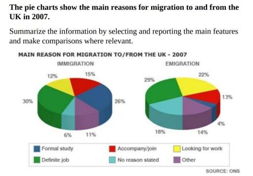 The pie charts show the main reasons for migration to and from the UK in 2007. Summarise the information by selecting and reporting the main features, and make comparisons where relevant.