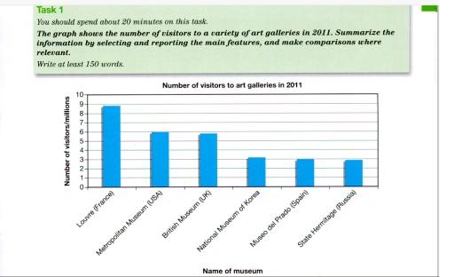 The bar chart shows the number of visitors to six art museums in 2011. Summarize the information by selecting and reporting the main features, and make comparisons where relevant.