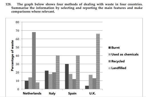 THE GRAPH BELOW SHOWS FOUR MEHODS OF DEALING WITH WASTE IN FOUR COUNTRIES. SUMMARISE THE INFORMATION BY SELECTING AND REPORTING THE MAIN FEATURES  AND MAKE  COMPARISONS WHERE RELVENT.