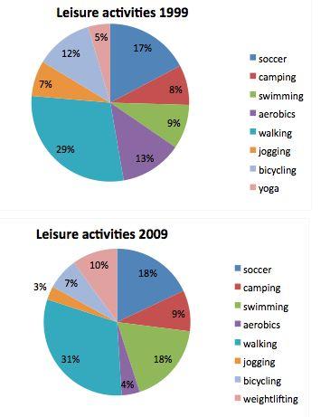 The following pie charts show the results of a survey into the most popular leisure activities in the United States of America in 1999 and 2009