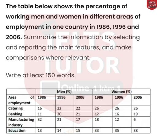 The table below shows the percentage of working men and women in different areas of employment in one country in 1986, 1996 and 2006. Summarize the information by selecting and reporting the main features, and make comparisons where relevant.