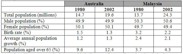 The table below gives information about population in Australia and Malaysia in 1980 and 2002. Summarise the information by selecting and reporting the main features, and make comparisons where relevant.