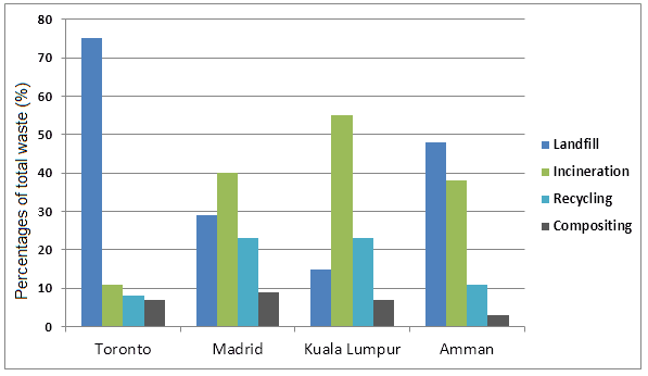 The bar chart shows different methods of waste disposal in four cities: Toronto, Madrid, Kuala Lumpur and Amman.

Summarize the information by describing the main features of the chart and making comparisons where appropriate.
